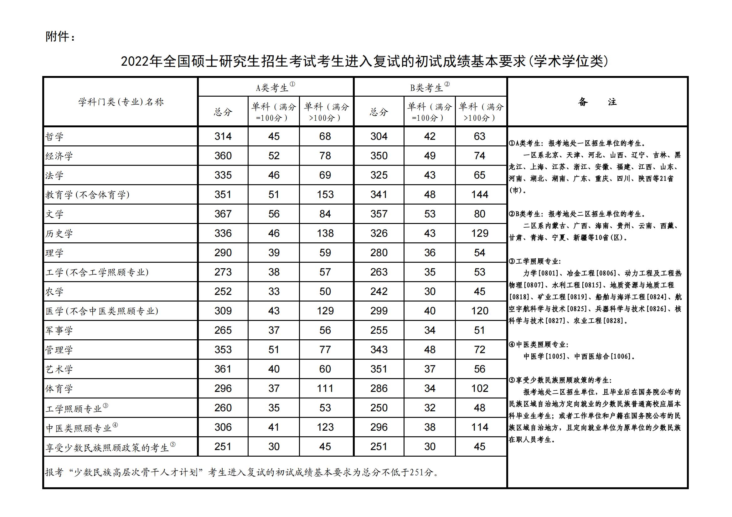 2023河北工业大学研究生分数线一览表（含2021-2022历年复试）