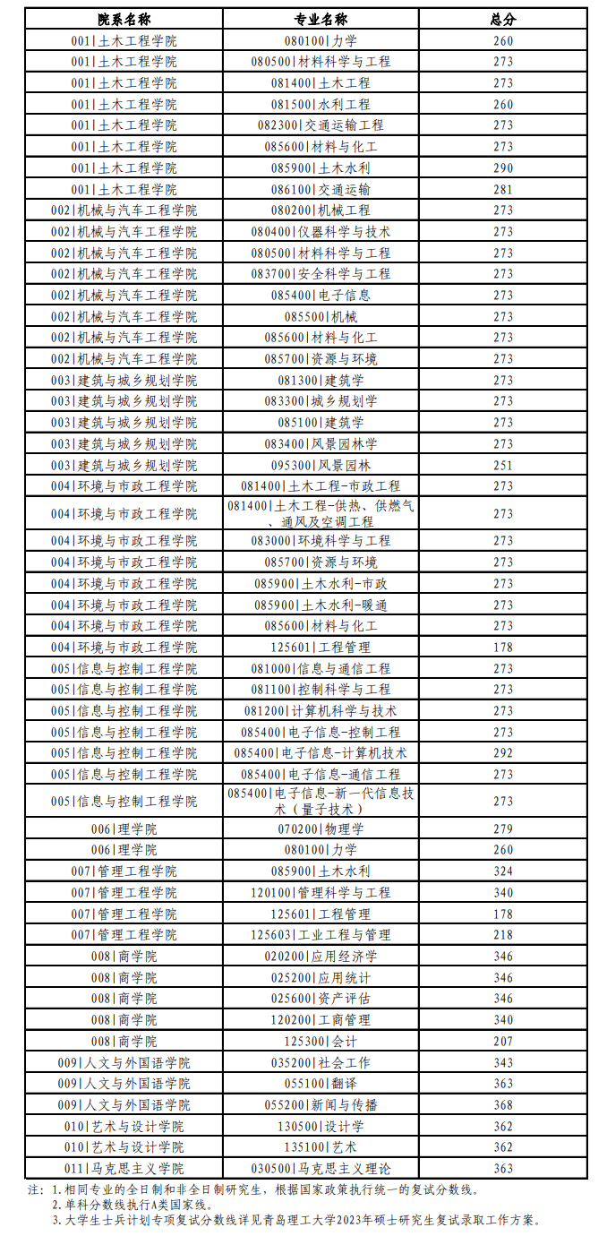 2023青岛理工大学考研分数线