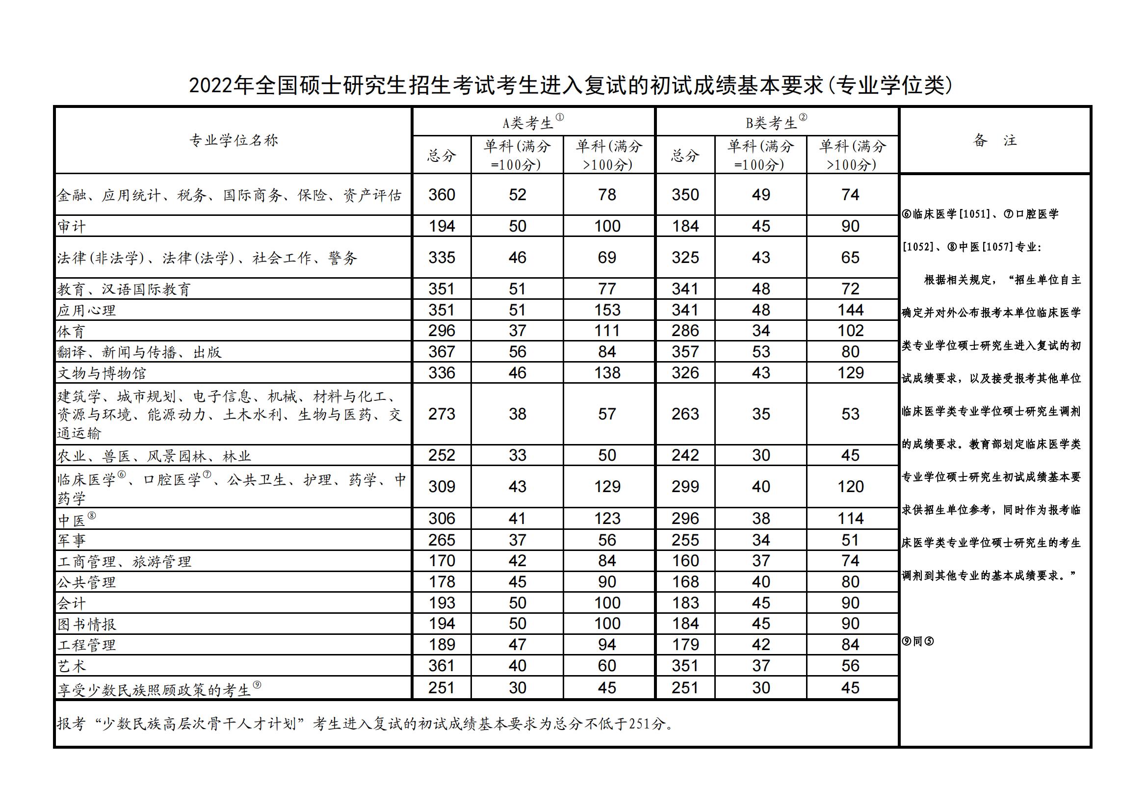 2023河北工业大学研究生分数线一览表（含2021-2022历年复试）