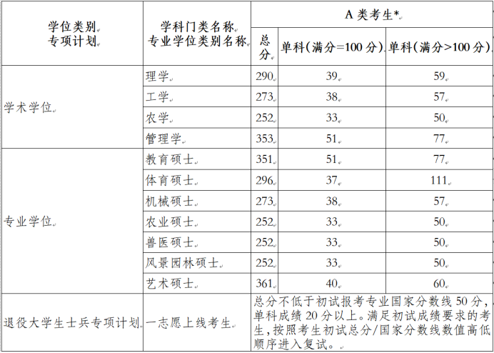 2023河南科技学院研究生分数线一览表（含2021-2022历年复试）