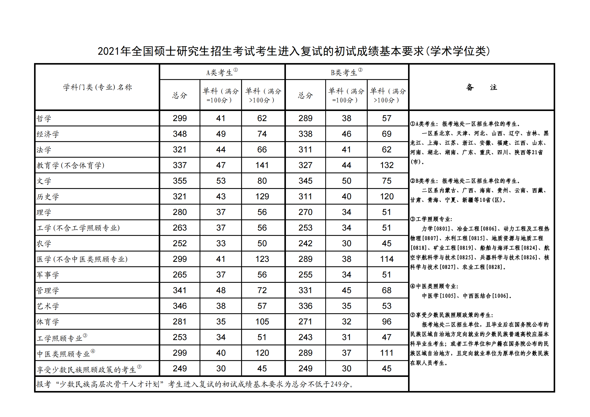 2023北京中医药大学研究生分数线一览表（含2021-2022历年复试）