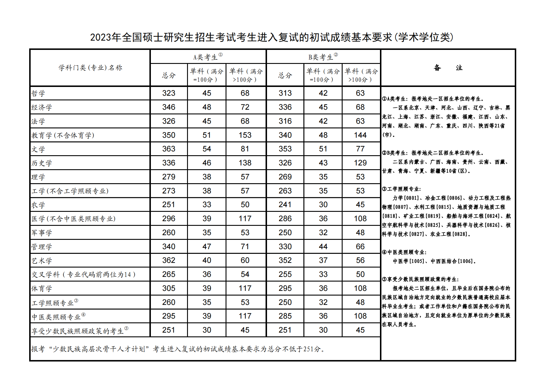 2023河北工业大学研究生分数线一览表（含2021-2022历年复试）