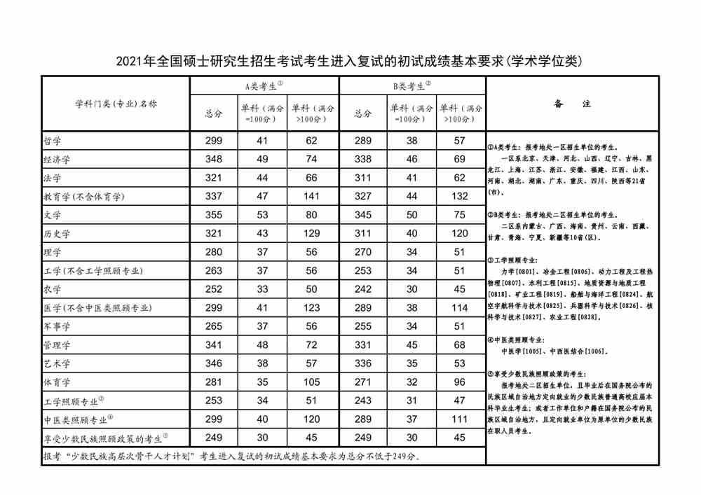 2021福建师范大学研究生分数线一览表（含2019-2020历年复试）