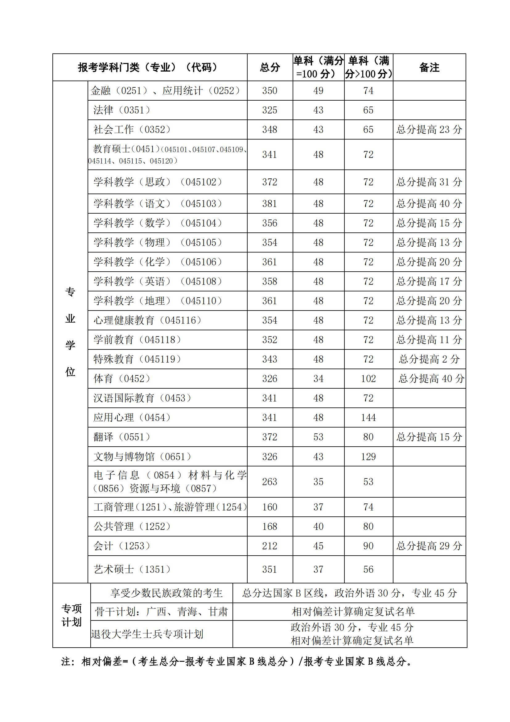 2023西北师范大学研究生分数线一览表（含2021-2022历年复试）