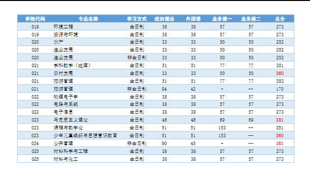 2023河南师范大学研究生分数线一览表（含2021-2022历年复试）