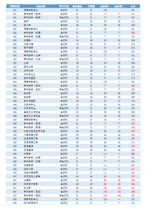 2023河南师范大学研究生分数线一览表（含2021-2022历年复试）