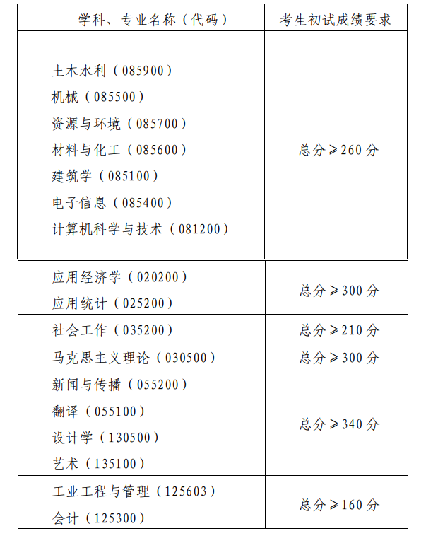 2023青岛理工大学考研分数线