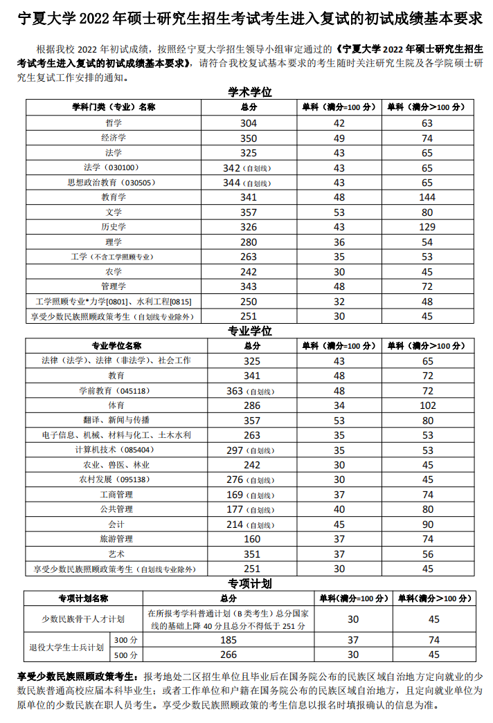 2023宁夏大学研究生分数线一览表（含2021-2022历年复试）