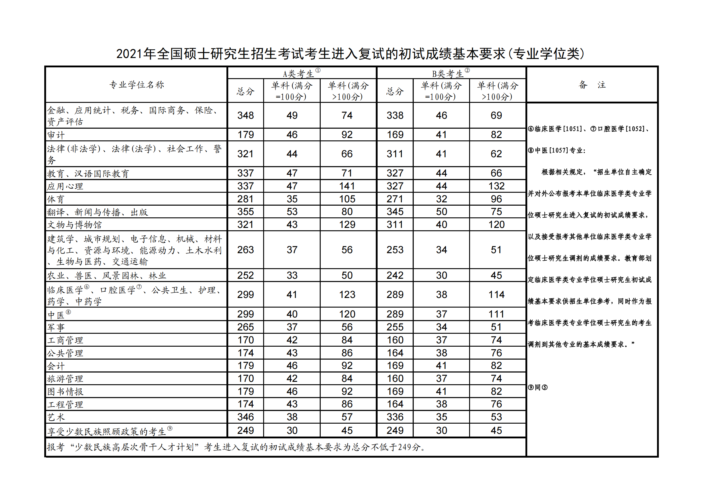 2023北京中医药大学研究生分数线一览表（含2021-2022历年复试）