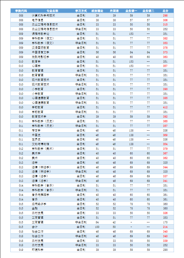 2023河南师范大学研究生分数线一览表（含2021-2022历年复试）
